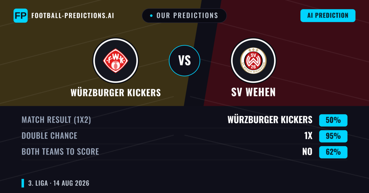 Our Predictions: Würzburger Kickers vs SV Wehen — Würzburger Kickers — Win (39%); over 2.5; Both teams to score: Yes