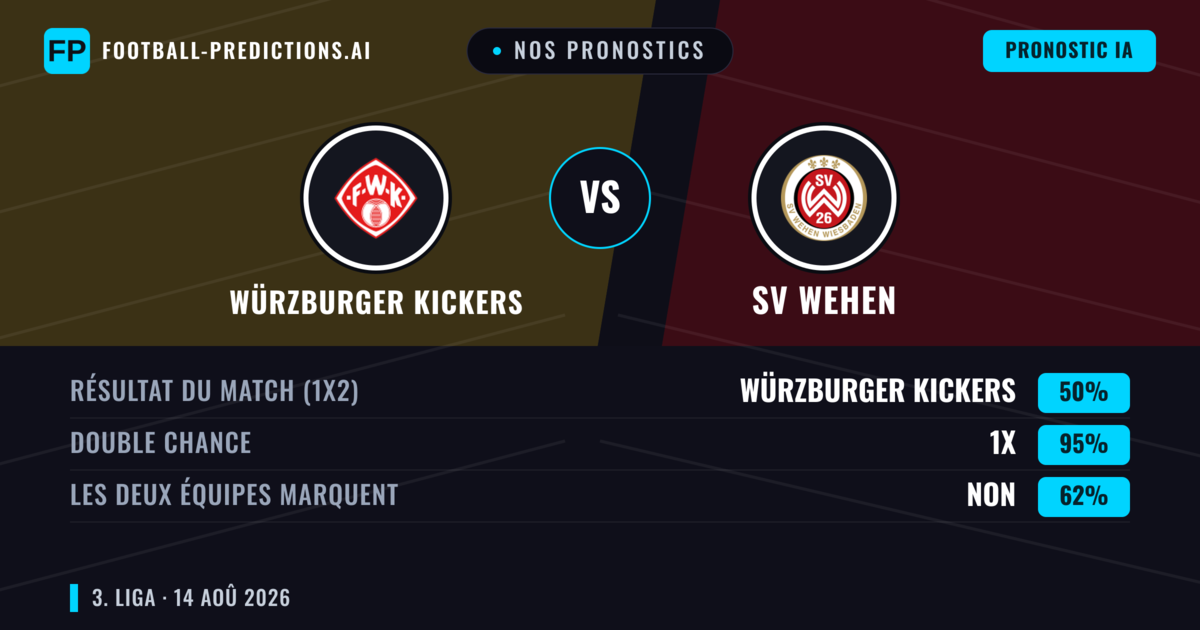 Nos pronostics: Würzburger Kickers vs SV Wehen — Würzburger Kickers — Victoire (38%); Plus 2.5; Les deux marquent : Oui