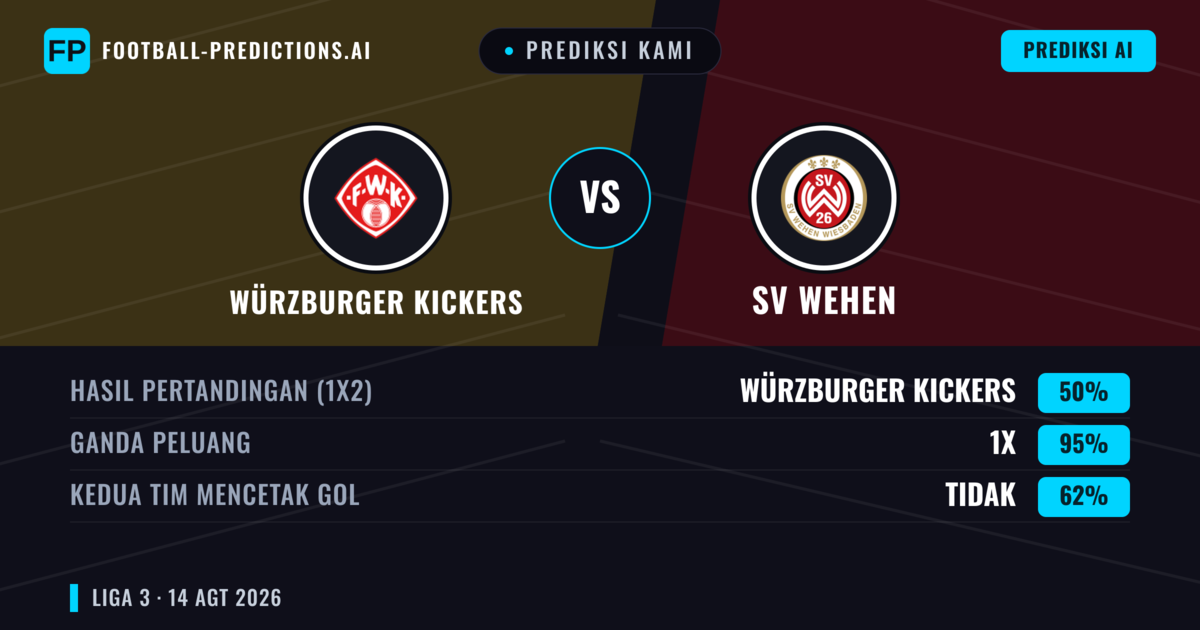 Prediksi kami: Würzburger Kickers vs SV Wehen — Würzburger Kickers — Menang (38%); Lebih 2.5; Kedua tim mencetak gol: Ya