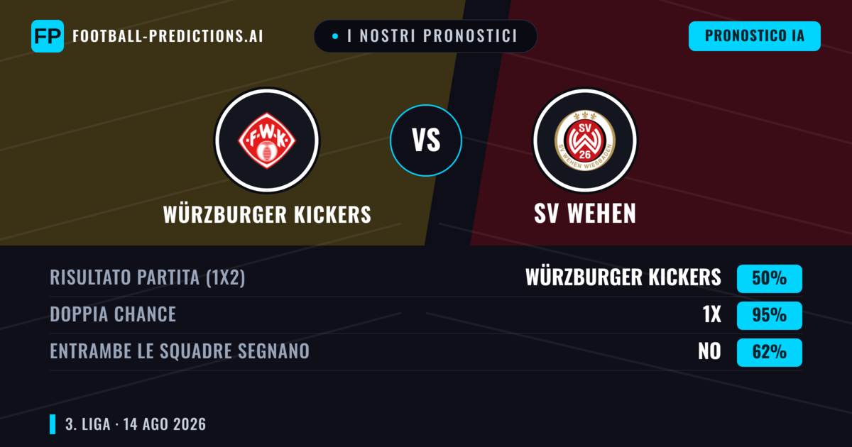 I nostri pronostici: Würzburger Kickers vs SV Wehen — Würzburger Kickers — Vince (38%); Oltre 2.5; Entrambe segnano: Sì