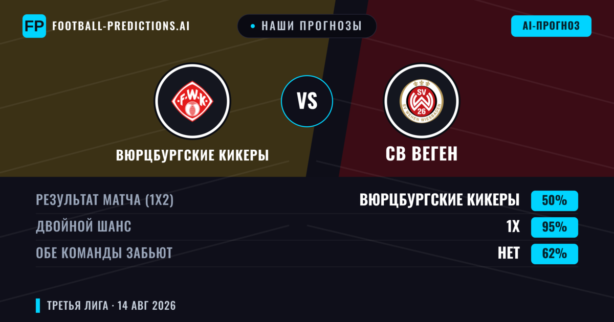 Наши прогнозы: Вюрцбургские Кикеры против СВ Веген — Вюрцбургские Кикеры — Победа (38%); Больше 2.5; Обе забьют Да