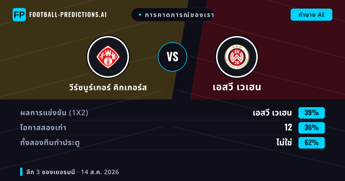 การคาดการณ์ของเรา: วีร์ซบูร์เกอร์ คิกเกอร์ส vs เอสวี เวเฮน — วีร์ซบูร์เกอร์ คิกเกอร์ส — ชนะ (38%); เกิน 2.5; ทั้งสองทีมทำประตู: ใช่