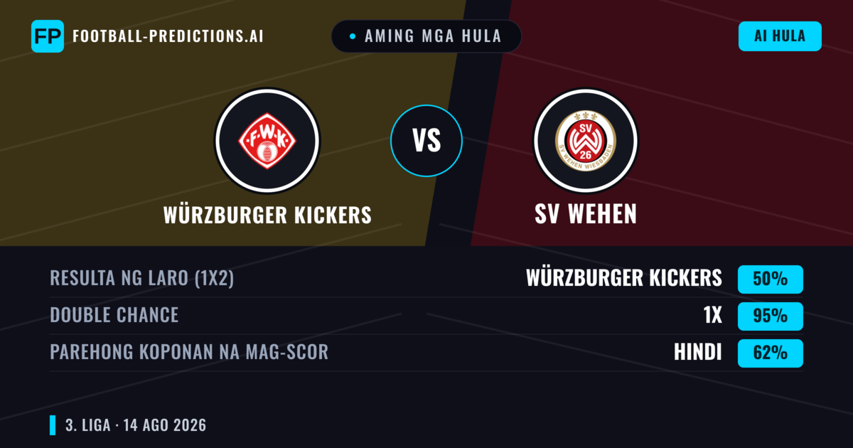 Aming mga hula: Würzburger Kickers vs SV Wehen — Würzburger Kickers — Manalo (39%); Over 2.5; Parehong magbubuo: Oo