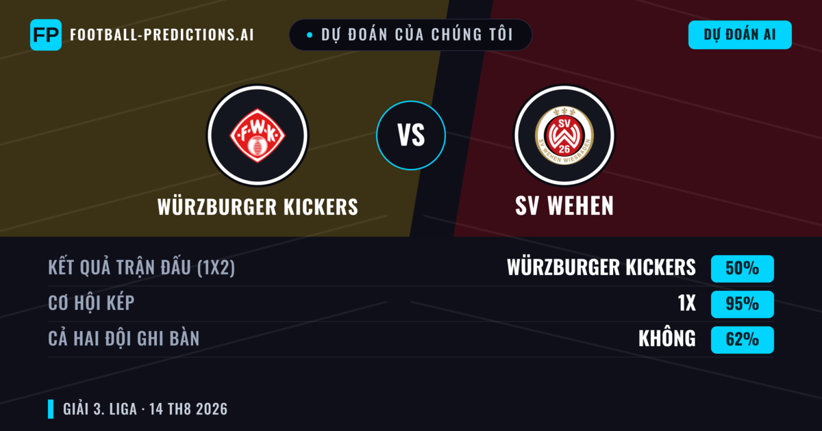 Dự đoán của chúng tôi: Würzburger Kickers vs SV Wehen — Würzburger Kickers — Thắng (38%); Hơn 2.5; Cả hai ghi bàn: Có