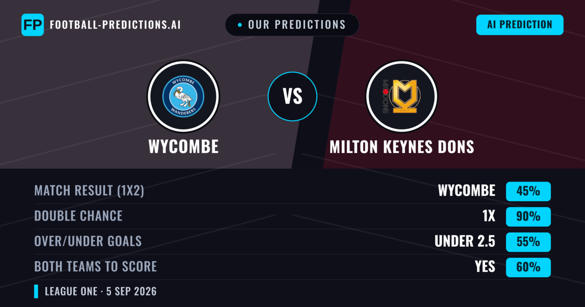 Our Predictions: Wycombe vs Milton Keynes Dons — Wycombe — Win (42%); over 2.5; Both teams to score: Yes