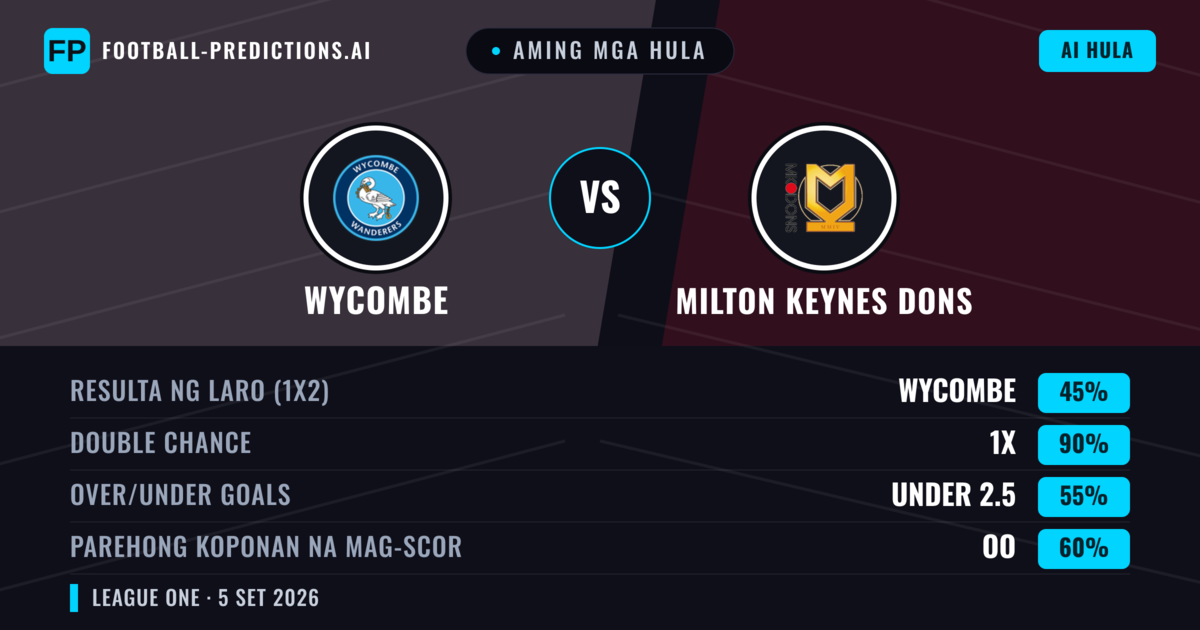 Aming mga hula: Wycombe vs Milton Keynes Dons — Wycombe — Manalo (42%); Over 2.5; Parehong magbubuo: Oo