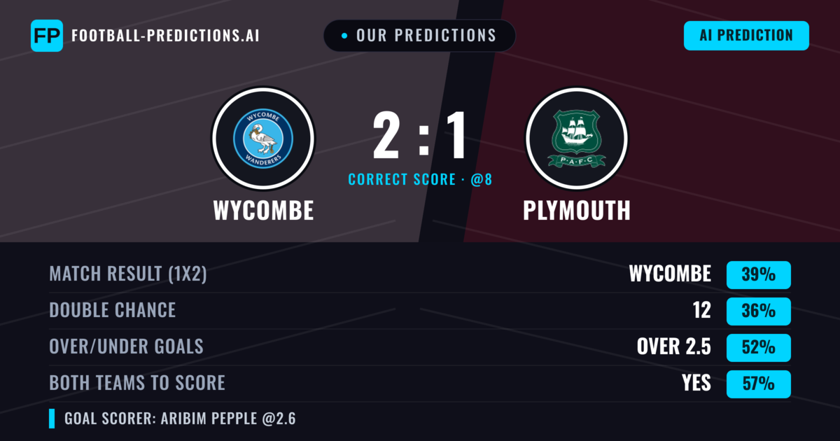 Our Predictions: Wycombe vs Plymouth — Plymouth — Win (38%); over 2.5; Both teams to score: Yes