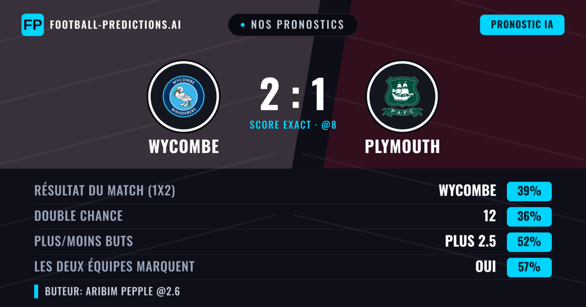 Nos pronostics: Wycombe vs Plymouth — Plymouth — Victoire (38%); Plus 2.5; Les deux marquent : Oui