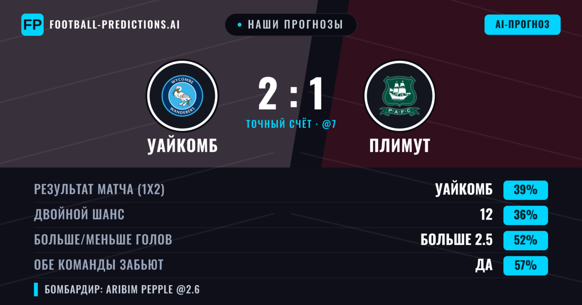 Наши прогнозы: Уайкомб против Плимут — Плимут — Победа (38%); Больше 2.5; Обе забьют Да
