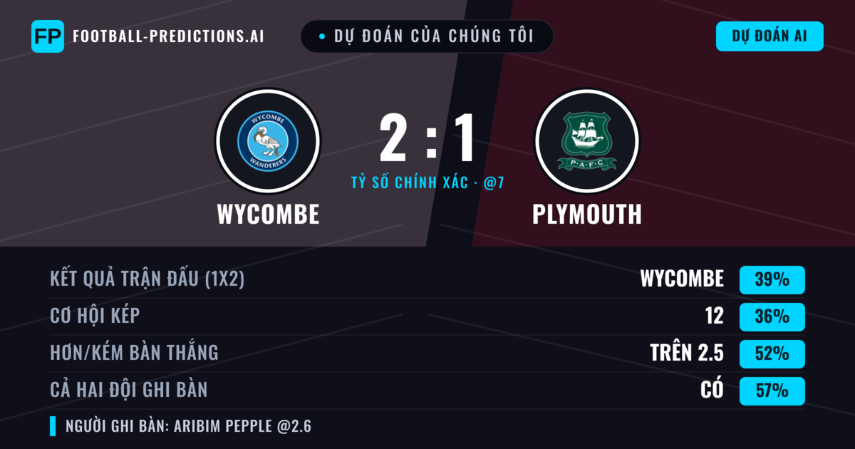 Dự đoán của chúng tôi: Wycombe vs Plymouth — Plymouth — Thắng (38%); Hơn 2.5; Cả hai ghi bàn: Có