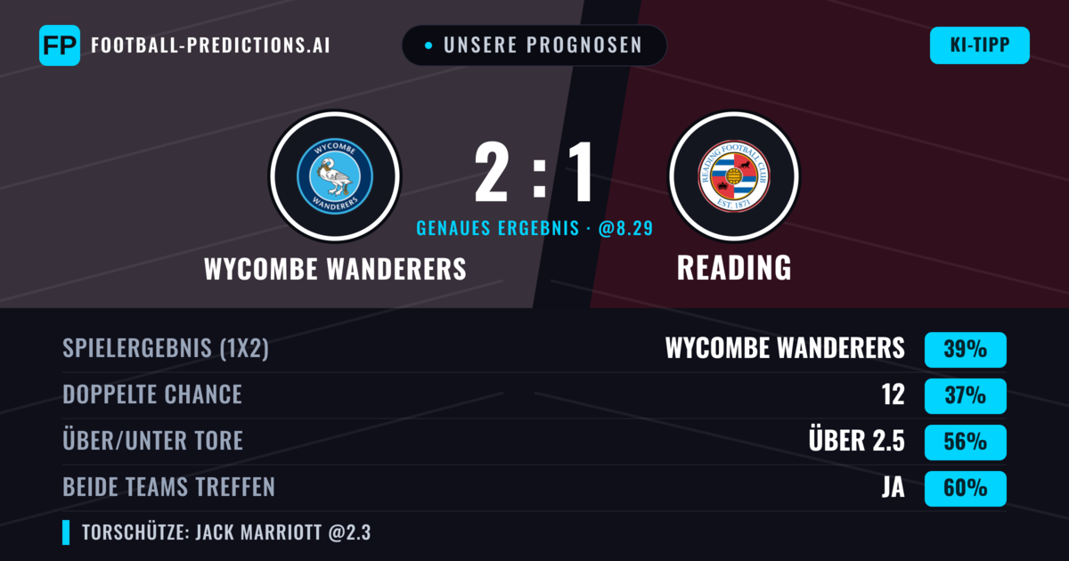 Unsere Prognosen: Wycombe Wanderers vs Reading — Reading — Sieg (38%); Über 2.5; Beide treffen: Ja