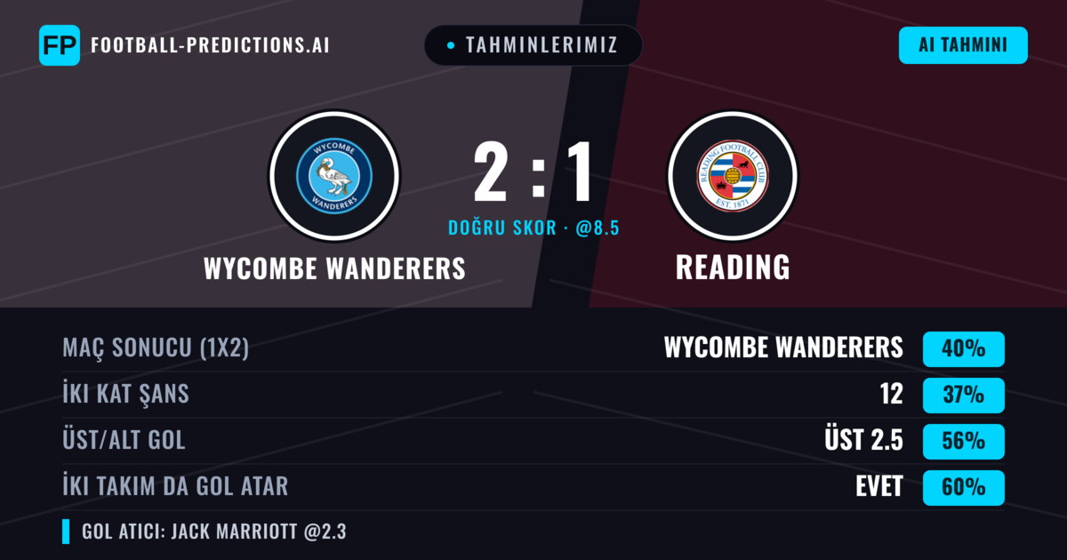 Tahminlerimiz: Wycombe Wanderers vs Reading — Reading — Kazanmak (38%); Üst 2.5; İki taraf da gol atar: Evet