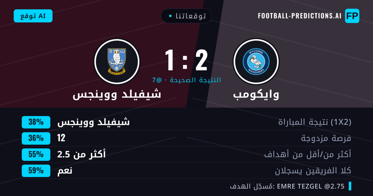 توقعاتنا: وايكومب ضد شيفيلد ووينجس — شيفيلد ووينجس — فوز (39%); أكثر من 2.5; هدفين أو أكثر