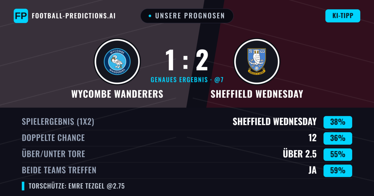 Unsere Prognosen: Wycombe Wanderers vs Sheffield Wednesday — Sheffield Wednesday — Sieg (39%); Über 2.5; Beide treffen: Ja