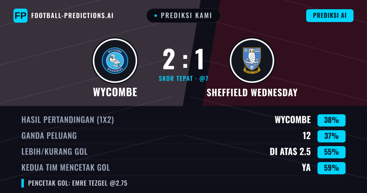 Prediksi kami: Wycombe vs Sheffield Wednesday — Sheffield Wednesday — Menang (39%); Lebih 2.5; Kedua tim mencetak gol: Ya