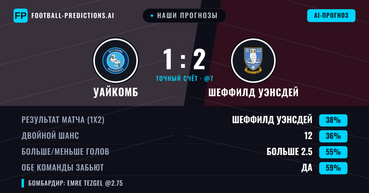 Наши прогнозы: Уайкомб против Шеффилд Уэнсдей — Шеффилд Уэнсдей — Победа (39%); Больше 2.5; Обе забьют Да