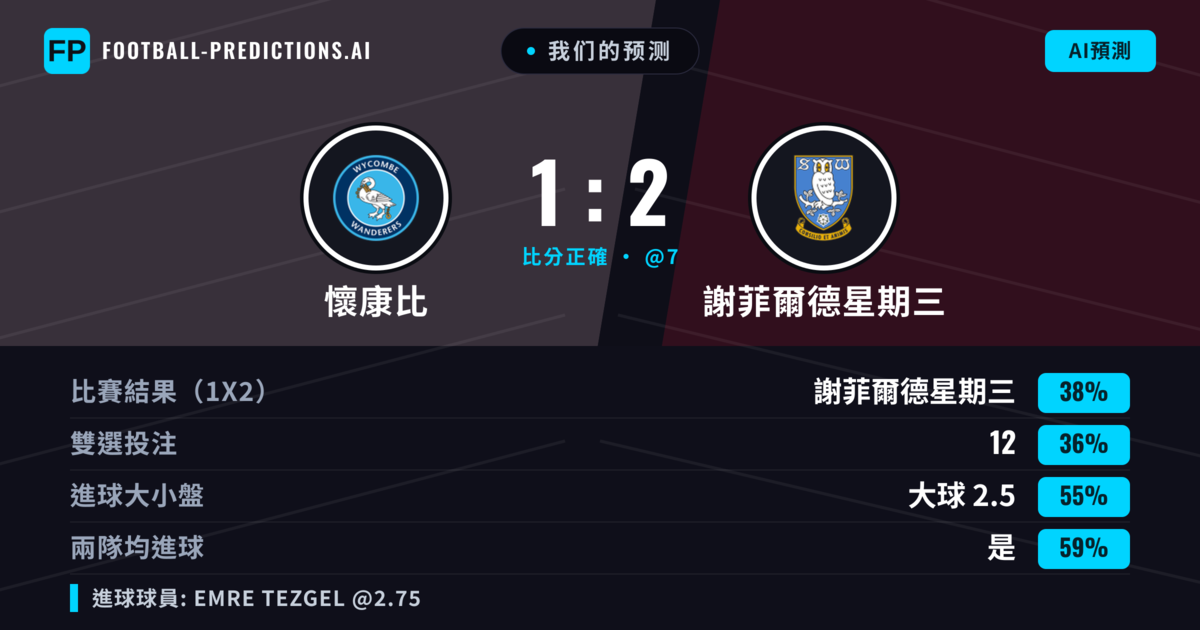 我们的预测: 懷康比 對 謝菲爾德星期三 — 謝菲爾德星期三 — 勝 (39%); 大球 2.5; 有進球