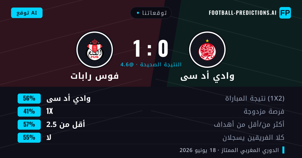 توقعاتنا: وادي أد سى ضد فوس رابات — وادي أد سى — فوز (56%); أقل من 2.5; لا يسجل الطرفان