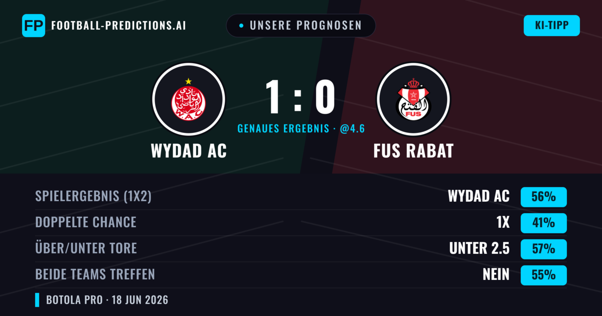 Unsere Prognosen: Wydad AC vs FUS Rabat — Wydad AC — Sieg (56%); Unter 2.5; Beide treffen: Nein
