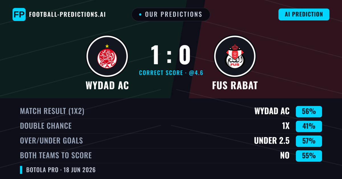 Our Predictions: Wydad AC vs FUS Rabat — Wydad AC — Win (56%); under 2.5; Both teams to score: No