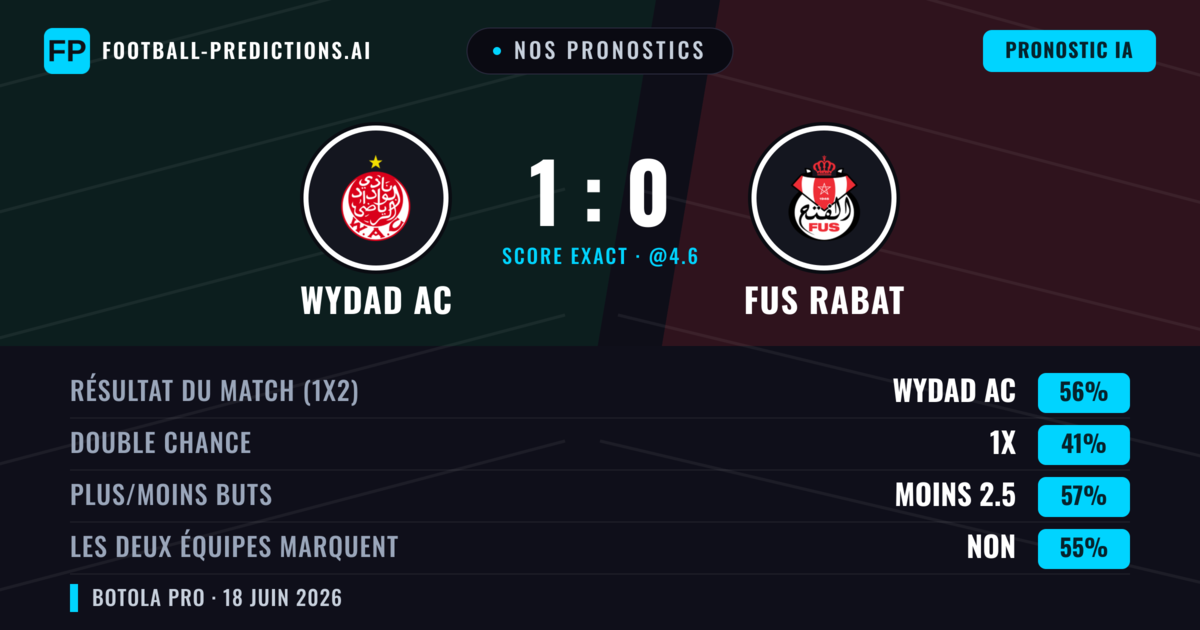 Nos pronostics: Wydad AC vs FUS Rabat — Wydad AC — Victoire (56%); Moins 2.5; Les deux marquent : Non