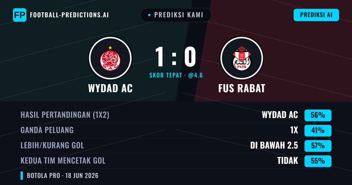 Prediksi kami: Wydad AC vs FUS Rabat — Wydad AC — Menang (56%); Kurang 2.5; Kedua tim mencetak gol: Tidak