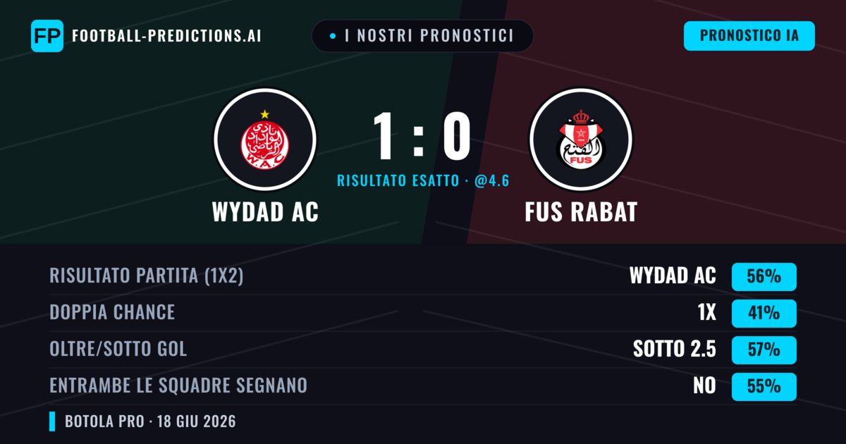 I nostri pronostici: Wydad AC vs FUS Rabat — Wydad AC — Vince (56%); Sotto 2.5; Entrambe segnano: No