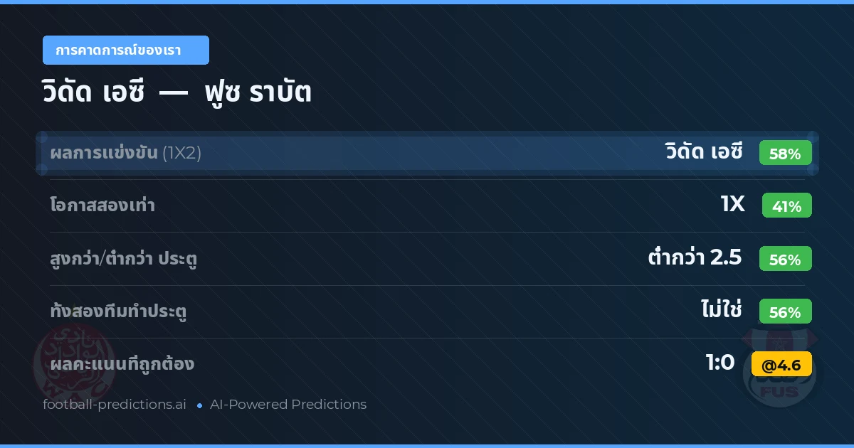 การคาดการณ์ของเรา: วิดัด เอซี vs ฟูซ ราบัต — วิดัด เอซี — ชนะ (55%); ต่ำกว่า 2.5; ทั้งสองทีมทำประตู: ไม่ใช่