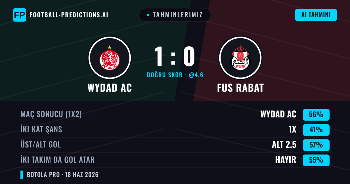 Tahminlerimiz: Wydad AC vs FUS Rabat — Wydad AC — Kazanmak (56%); Alt 2.5; İki taraf da gol atar: Hayır