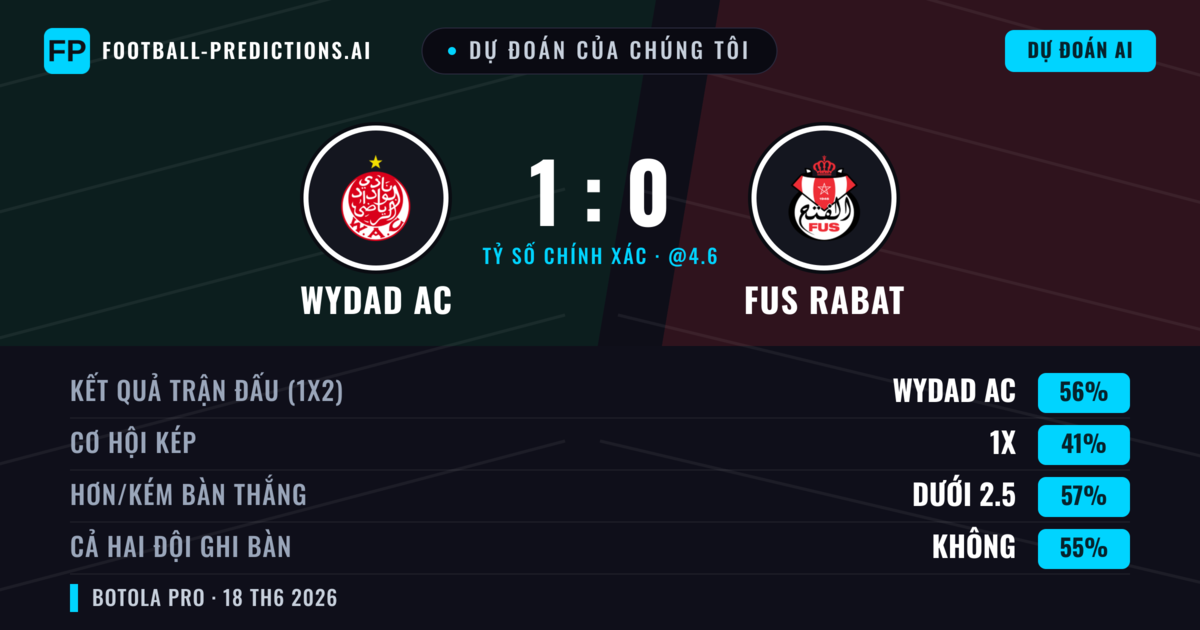 Dự đoán của chúng tôi: Wydad AC vs FUS Rabat — Wydad AC — Thắng (56%); Ít hơn 2.5; Cả hai ghi bàn: Không