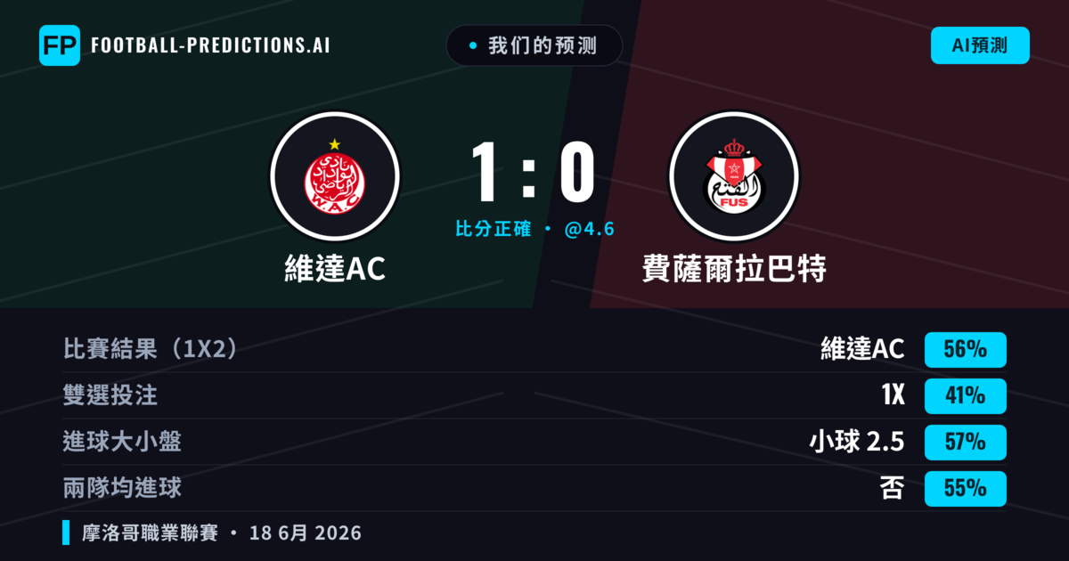 我们的预测: 維達AC 對 費薩爾拉巴特 — 維達AC — 勝 (56%); 小球 2.5; 無進球