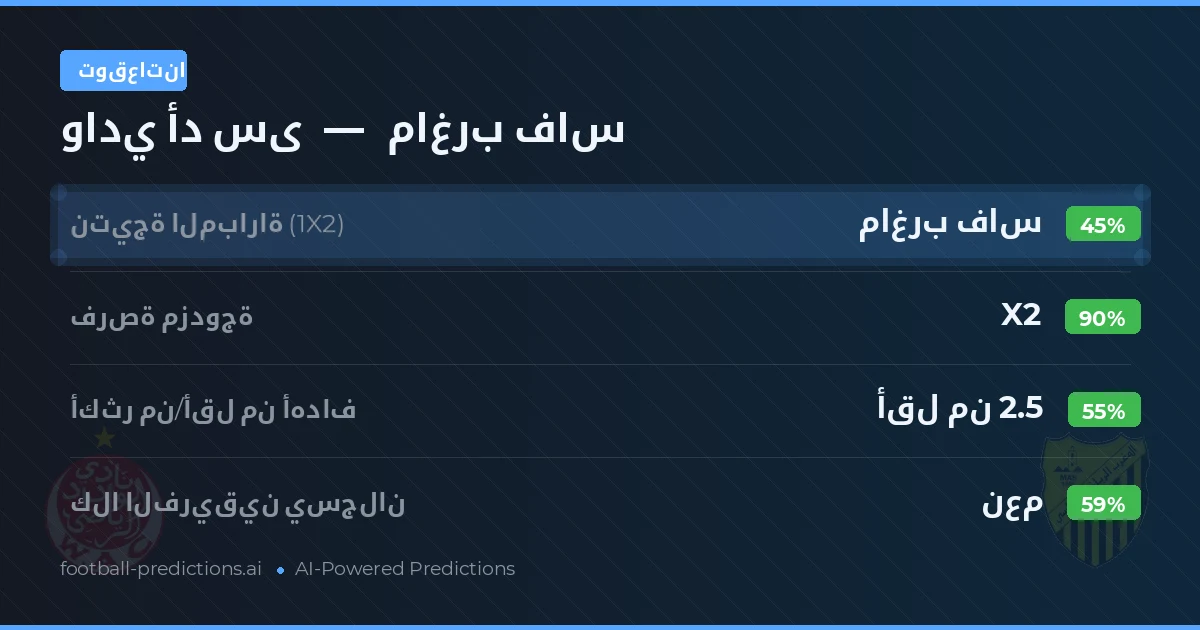 توقعاتنا: وادي أد سى ضد ماغرب فاس — تعادل (45%); أقل من 2.5; هدفين أو أكثر
