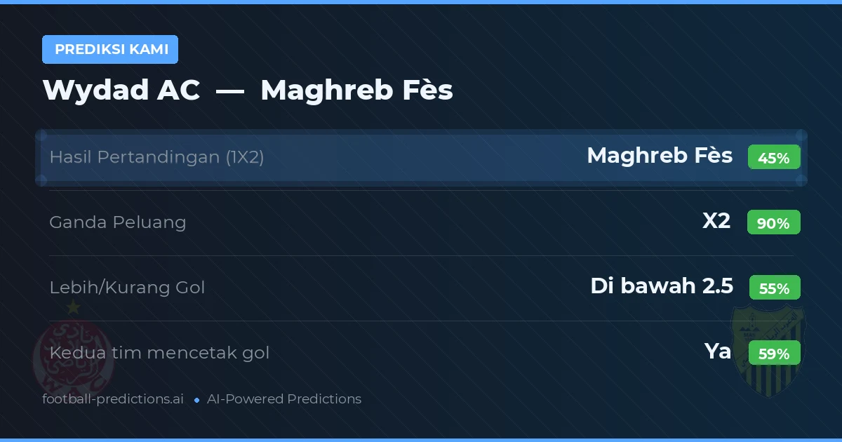 Prediksi kami: Wydad AC vs Maghreb Fès — Seri (45%); Kurang 2.5; Kedua tim mencetak gol: Ya