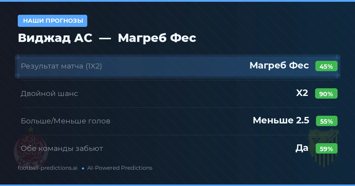 Наши прогнозы: Виджад АС против Магреб Фес — Ничья (45%); Меньше 2.5; Обе забьют Да