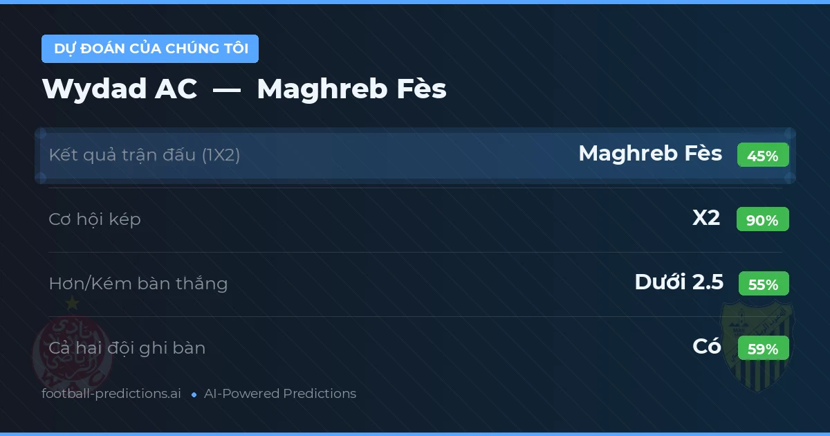 Dự đoán của chúng tôi: Wydad AC vs Maghreb Fès — Hòa (45%); Ít hơn 2.5; Cả hai ghi bàn: Có