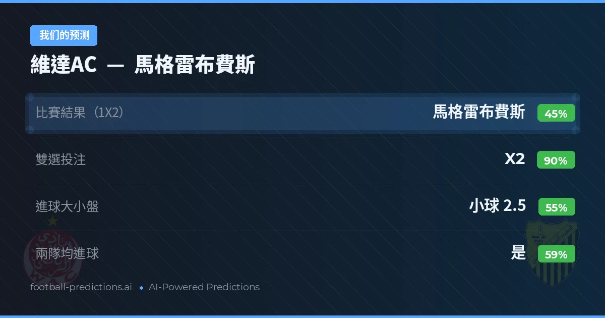 我们的预测: 維達AC 對 馬格雷布費斯 — 平 (45%); 小球 2.5; 有進球