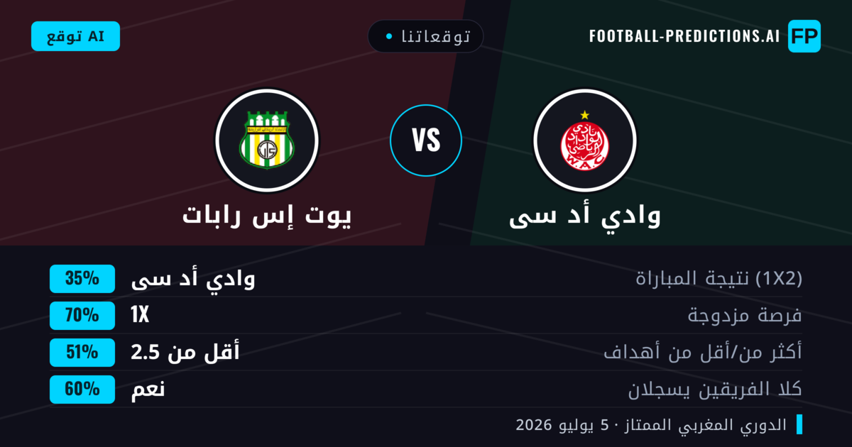 توقعاتنا: وادي أد سى ضد يوت إس رابات — تعادل (35%); أقل من 2.5; هدفين أو أكثر