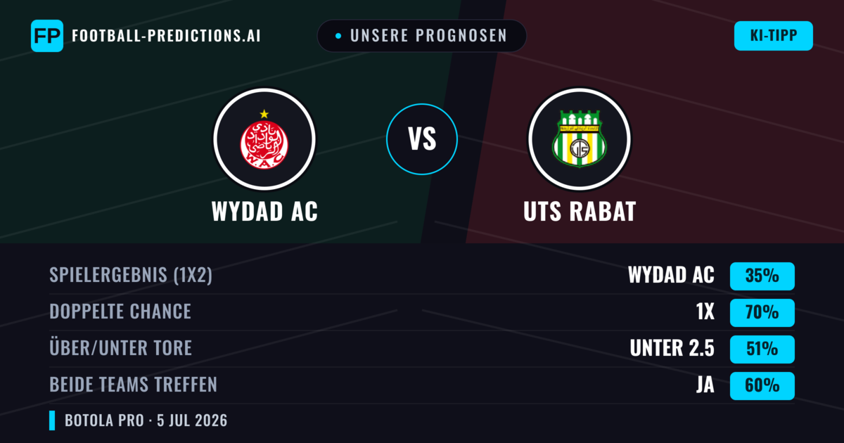 Unsere Prognosen: Wydad AC vs UTS Rabat — Unentschieden (35%); Unter 2.5; Beide treffen: Ja