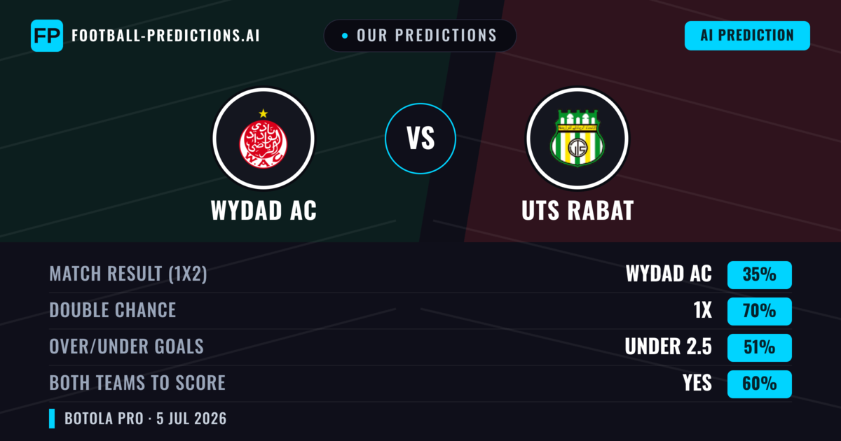Our Predictions: Wydad AC vs UTS Rabat — Draw (35%); under 2.5; Both teams to score: Yes