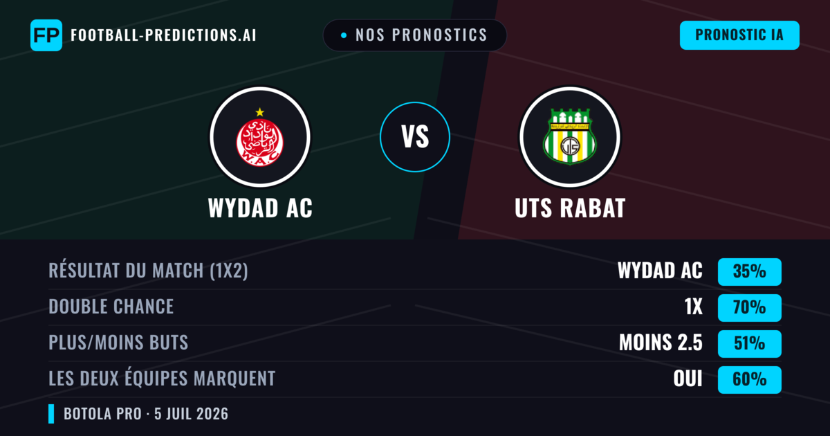 Nos pronostics: Wydad AC vs UTS Rabat — Nul (35%); Moins 2.5; Les deux marquent : Oui
