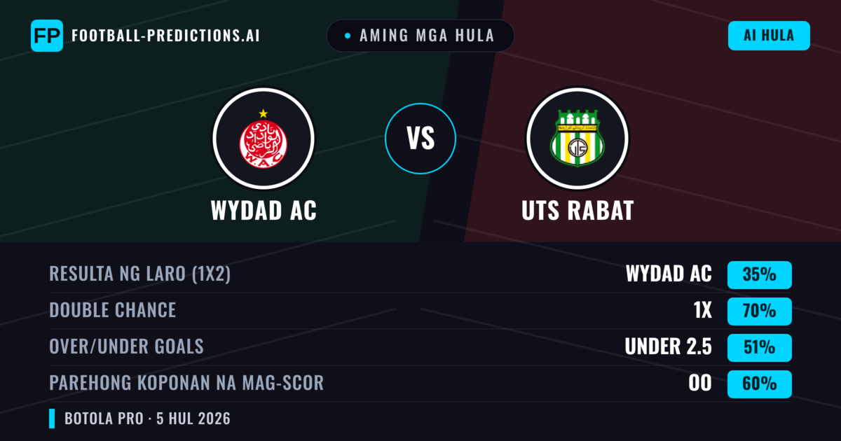 Aming mga hula: Wydad AC vs UTS Rabat — Draw (35%); Under 2.5; Parehong magbubuo: Oo