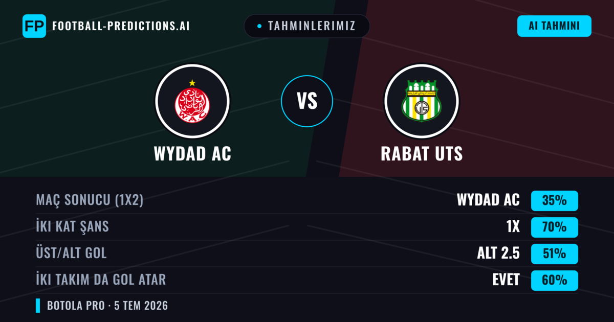 Tahminlerimiz: Wydad AC vs Rabat UTS — Wydad AC — Kazanmak (38%); Alt 2.5; İki taraf da gol atar: Evet