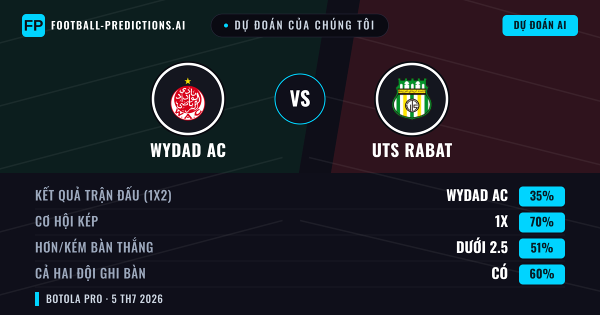 Dự đoán của chúng tôi: Wydad AC vs UTS Rabat — Hòa (35%); Ít hơn 2.5; Cả hai ghi bàn: Có