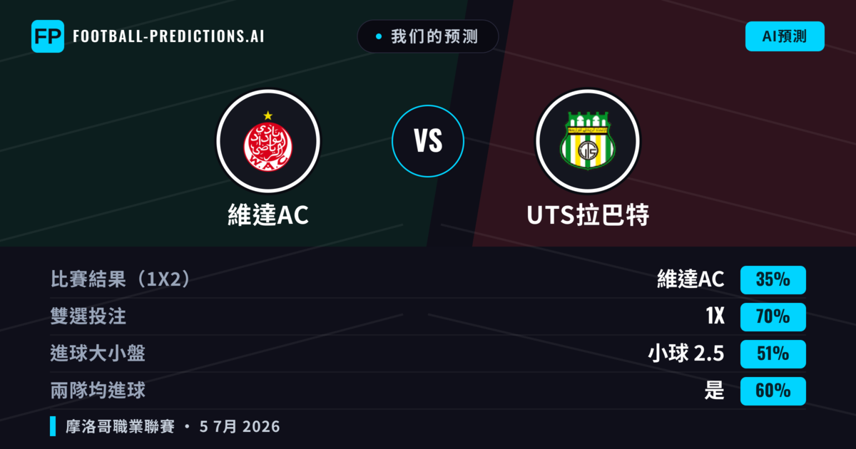 我们的预测: 維達AC 對 UTS拉巴特 — 平 (35%); 小球 2.5; 有進球