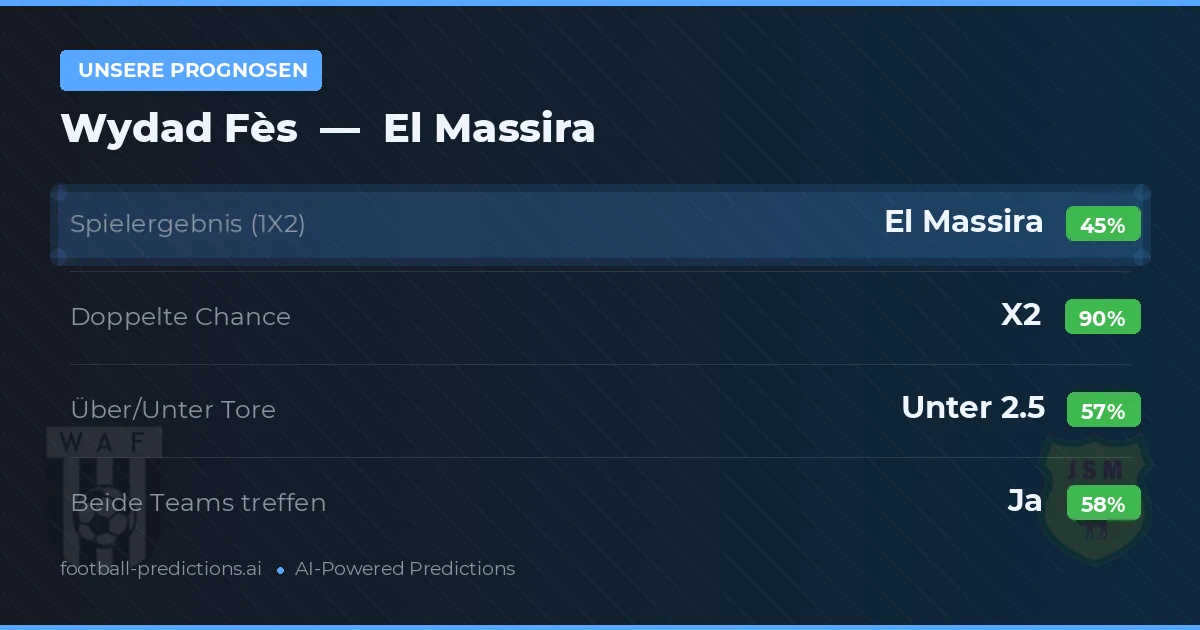Unsere Prognosen: Wydad Fès vs El Massira — Unentschieden (45%); Unter 2.5; Beide treffen: Ja