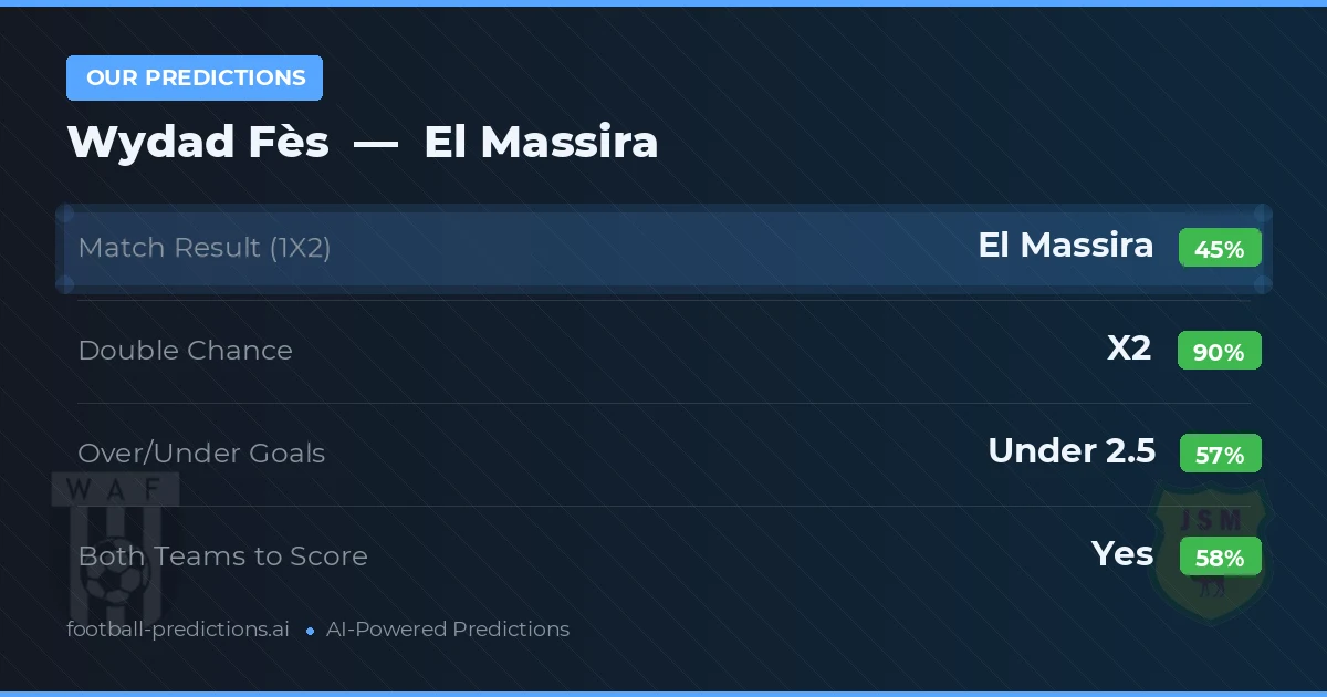 Our Predictions: Wydad Fès vs El Massira — Draw (45%); under 2.5; Both teams to score: Yes