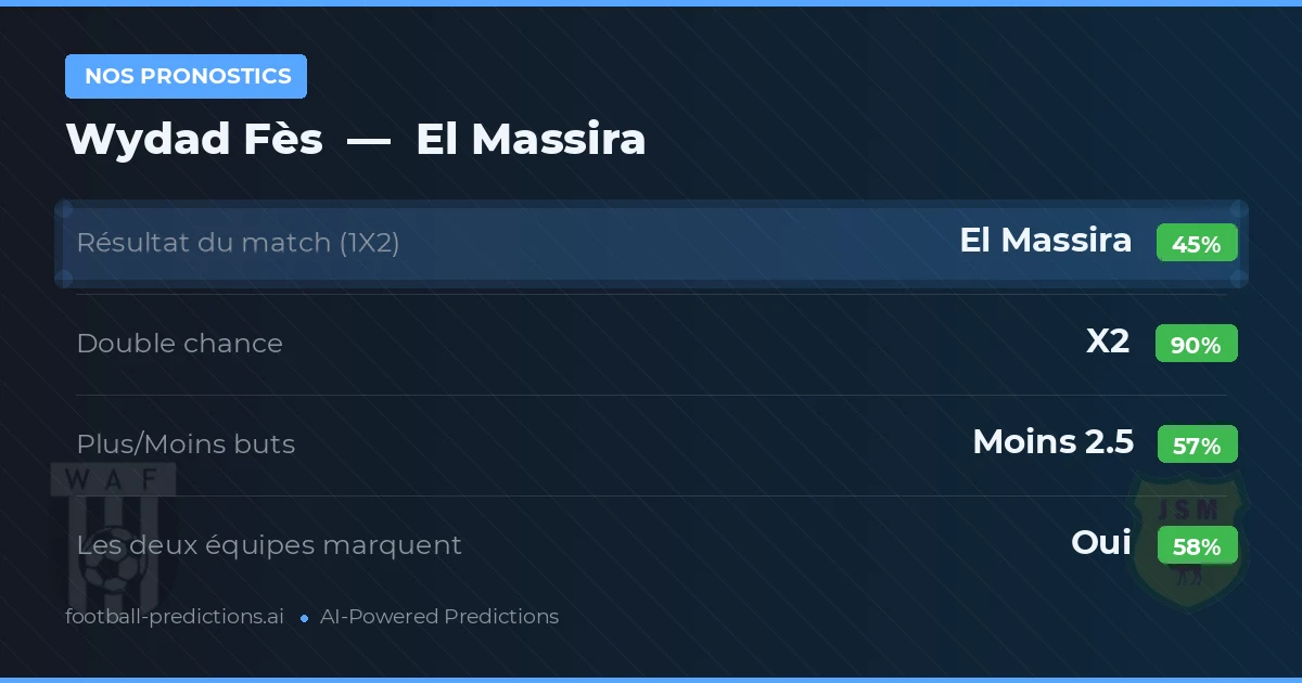 Nos pronostics: Wydad Fès vs El Massira — Nul (45%); Moins 2.5; Les deux marquent : Oui