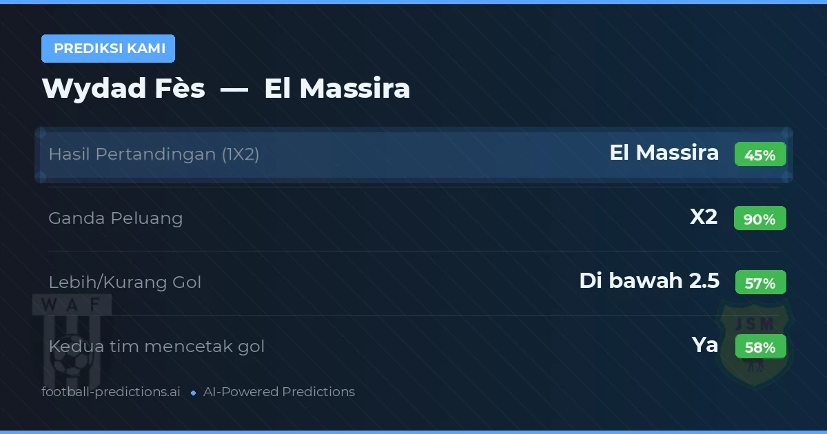 Prediksi kami: Wydad Fès vs El Massira — Seri (45%); Kurang 2.5; Kedua tim mencetak gol: Ya