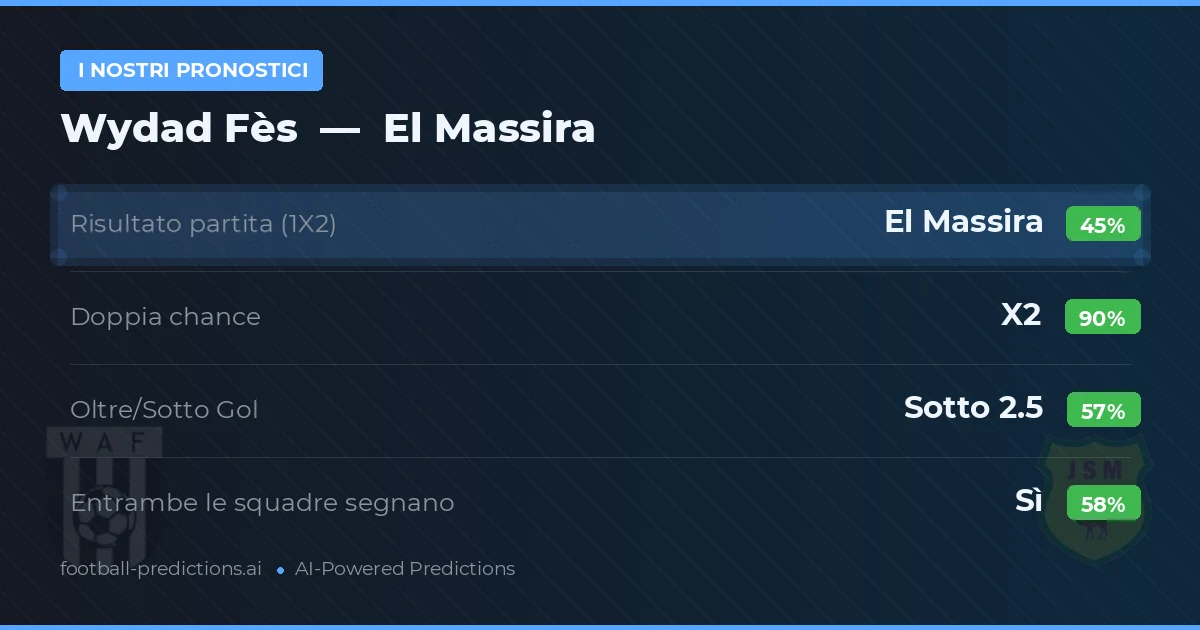 I nostri pronostici: Wydad Fès vs El Massira — Pareggio (45%); Sotto 2.5; Entrambe segnano: Sì