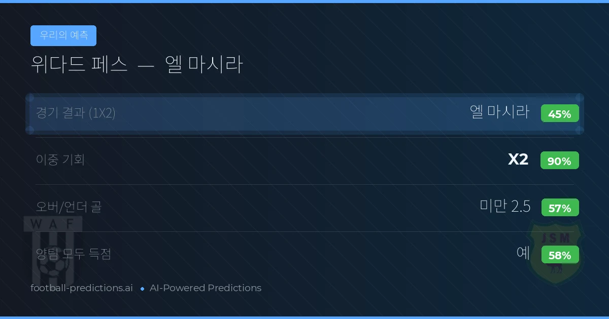우리의 예측: 위다드 페스 vs 엘 마시라 — 무승부 (45%); 미만 2.5; 양팀 모두 득점: 예
